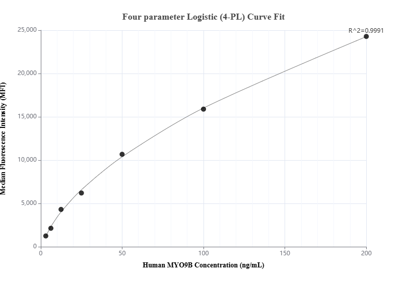 Cytometric bead array standard curve of MP01007-2